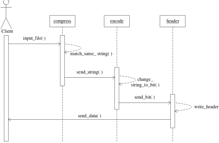 Gambar 3.4 Sequence diagram proses kompresi 
