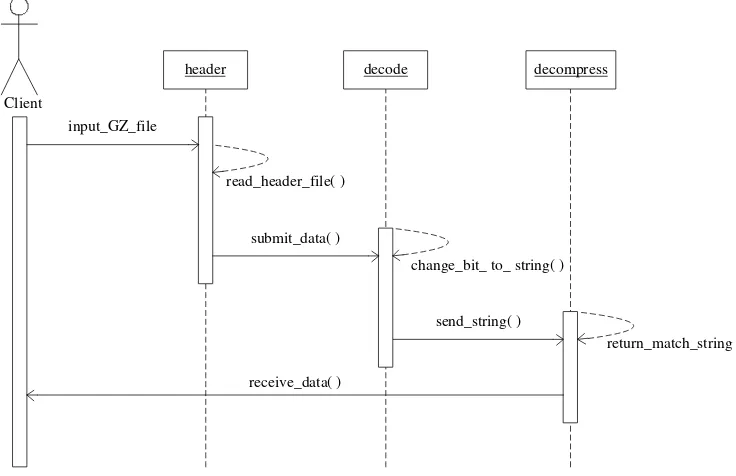 Gambar 3.5 Sequence diagram proses dekompresi 