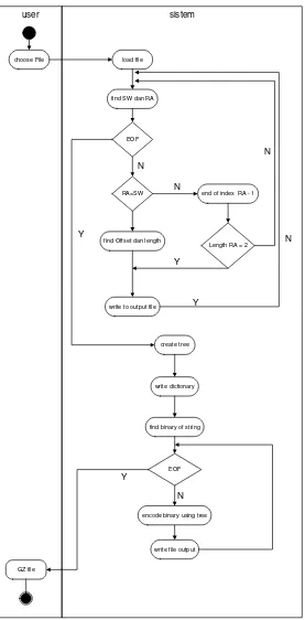 Gambar 3.7  Activity diagram proses kompresi  