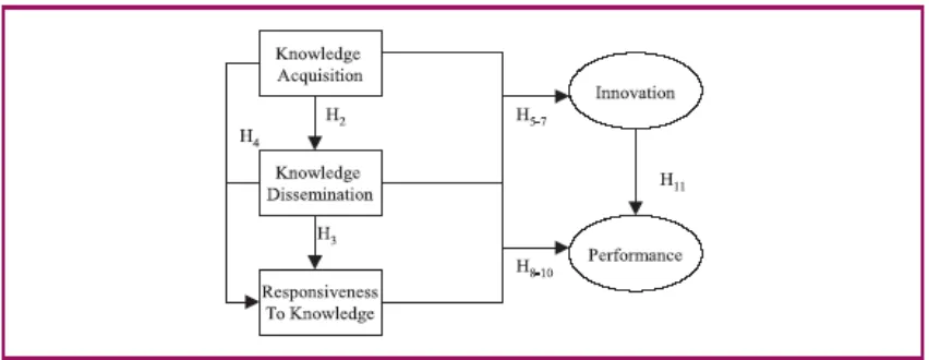 Gambar 4 Hipotesis Penelitian Darroch (2005) 