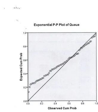 Gambar L: Exponential P-P Plot