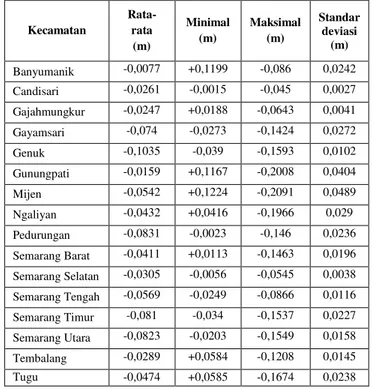 Tabel IV.1.  Kecepatan penurunan muka tanah kota  Semarang hasil pengolahan DInSAR 