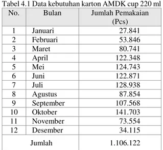 Tabel 4.1 Data kebutuhan karton AMDK cup 220 ml  