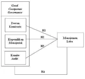 Kerangka Konseptual PenelitianGAMBAR 2.1  