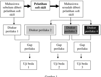 Gambar 1 Prosedur Penelitian dan Analisis Data untuk Rumusan Masalah 3 dan 4 