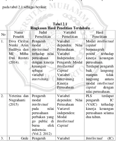 Tabel 2.1 Ringkasan Hasil Penelitian Terdahulu 