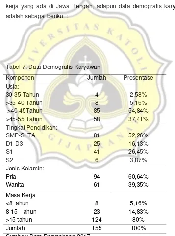 Tabel 7. Data Demografis Karyawan  