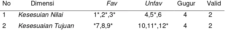 Tabel 16. Sebaran item valid dan gugur skala P-O Fit 