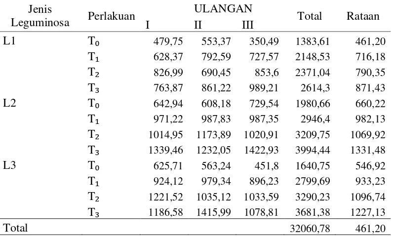 Tabel 3. Rataan Produksi Bahan Segar (g) Tanaman Leguminosa pada Pemotongan I sampai III