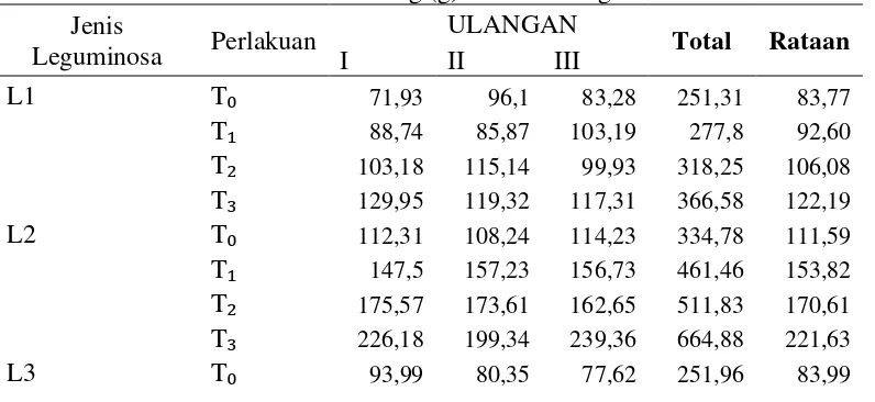 Tabel  5. Rataan Produksi Bahan Kering (g) Tanaman Legum 