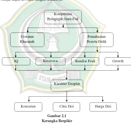 Gambar 2.1 Kerangka Berpikir 