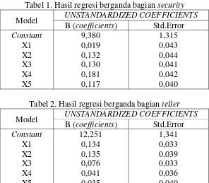 Tabel 1. Hasil regresi berganda bagian security 