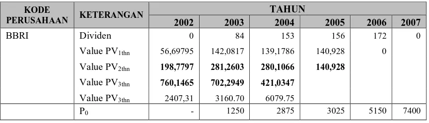 Tabel 4  Saham dengan Harga Pasar Perusahaan BMRI