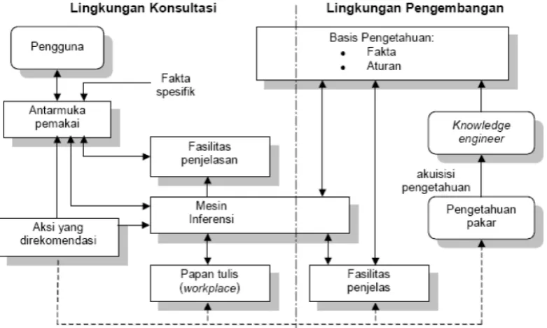 Gambar 2.1 Struktur Sistem Pakar 