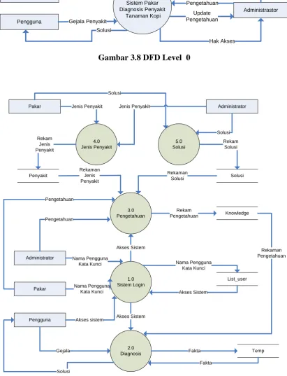 Gambar 3.8 DFD Level  0 