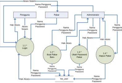 Gambar 3.10 DFD Level 2 Proses Login 