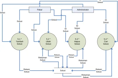Gambar 3.14 DFD Level 2 Proses Solusi 