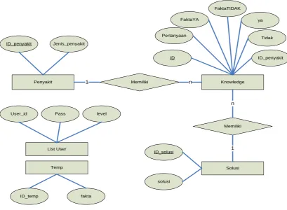 Gambar 3.15 Entity Relationship Diagram 