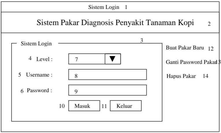 Gambar 3.17 Rancangan Form Sistem Login 