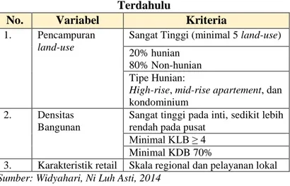 Tabel 2.9 Variabel Dan Kriteria Berdasarkan Penelitian  Terdahulu 
