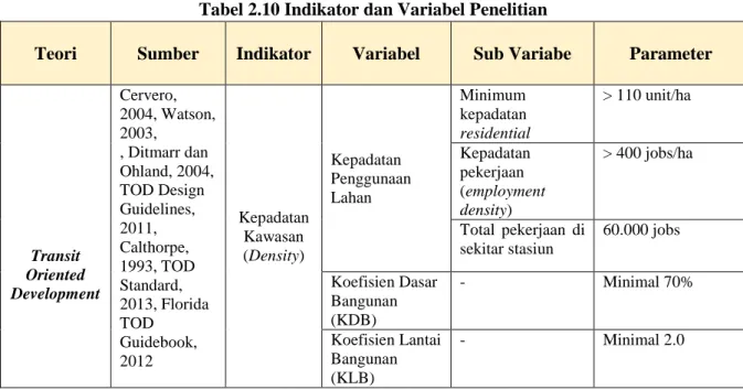 Tabel 2.10 Indikator dan Variabel Penelitian 