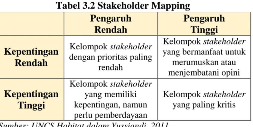 Tabel 3.2 Stakeholder Mapping  Pengaruh  Rendah  Pengaruh Tinggi  Kepentingan  Rendah  Kelompok stakeholder  dengan prioritas paling 