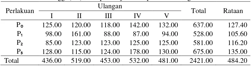 Tabel 6. Rataan Tinggi (cm)  Rumput  Gajah Mini pada Pemotongan III. 