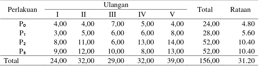 Tabel  8. Rataan  Jumlah Anakan Rumput Gajah  Mini pada pemotongan II. 
