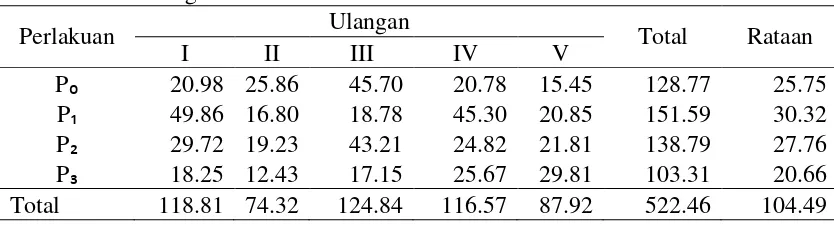 Tabel 12. Rataan Produksi Bahan  Kering  (g) Rumput Gajah  Mini pada Pemotongan I. 