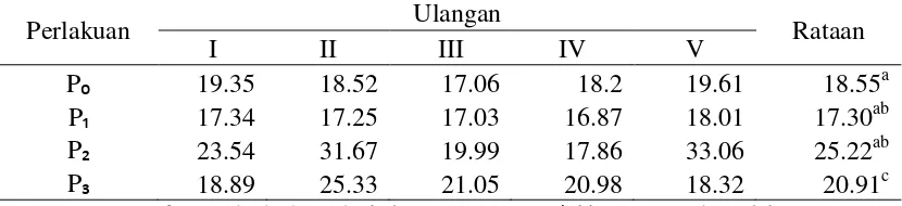 Tabel 15. Anilisis Uji Jarak Berganda  Duncan Perlakuan Terhadap Produksi Bahan Kering (g) Rumput Gajah pada Pemotongan III