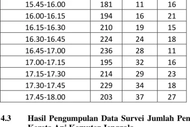 Tabel 4.3  Hasil Survei Jumlah Penumpang Kereta Api Komuter  Jenggala Arah Sidoarjo-Mojokerto 