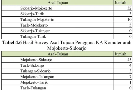 Tabel 4.5 Hasil Survey Asal Tujuan Pengguna KA Komuter arah  Sidoarjo-Mojokerto 