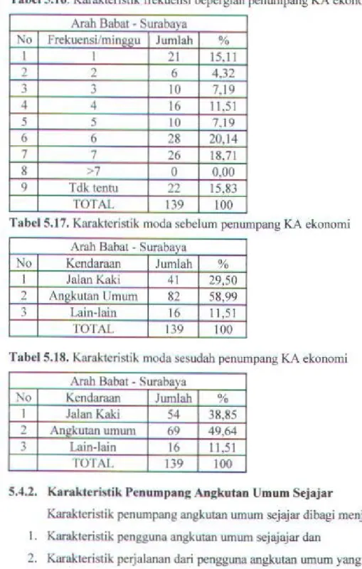 Tabel  5.17.  Karaktcristik moda scbclum penumpang  KA  ekonomi 