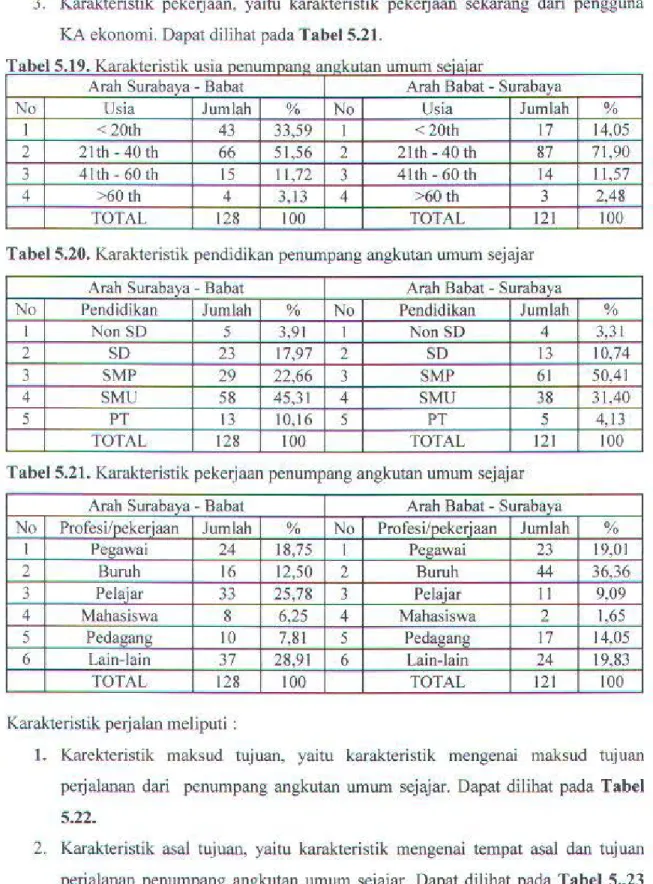 Tabel 5.20.  Karak'teristik pendidikan penumpang angku t an umum sejajar 