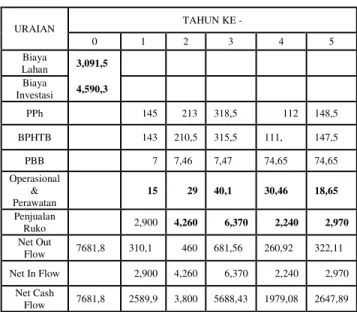 Tabel 7.  Hasil  realisasi penjualan ruko yang  direncanakan (dalam juta rupiah)  UKURAN  RUKO  PPN  1  2  3  4  5  4 X 12  1,300  2,340  2,730  1,040  1,170  4.5 X 12  750  900  1,050  1,200     5 X 12  850  1,020  1,190        6 X 12        1,400     1,8