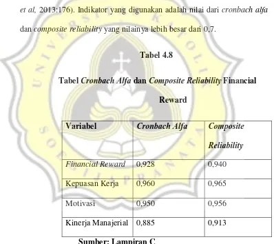  Tabel Tabel 4.8 Cronbach Alfa dan Composite Reliability Financial 