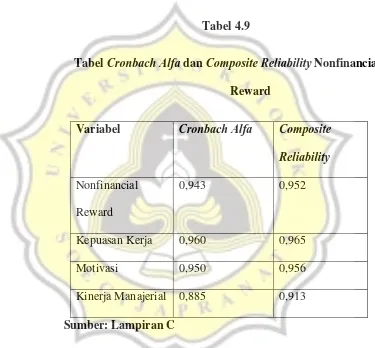  Tabel Tabel 4.9 Cronbach Alfa dan Composite Reliability Nonfinancial 