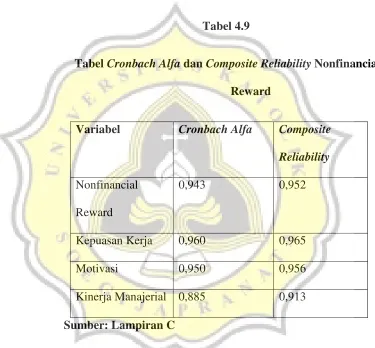  Tabel Tabel 4.9 Cronbach Alfa dan Composite Reliability Nonfinancial 