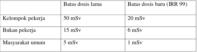 Tabel 1. Batasan dosis berdasarkan Ionising Radiations Regulations ( IRR) 1999.3 