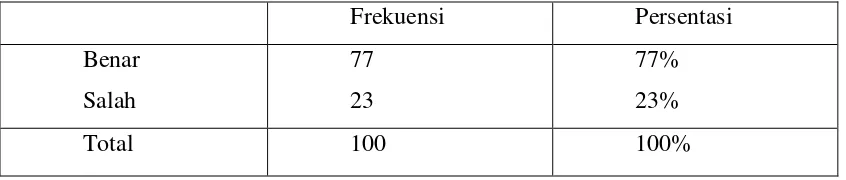 Tabel 5. Frekuensi responden berdasarkan jenis kelamin 