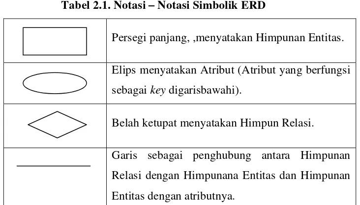Tabel 2.1. Notasi – Notasi Simbolik ERD 