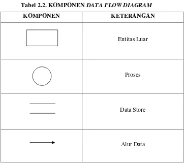 Tabel 2.2. KOMPONEN DATA FLOW DIAGRAM 