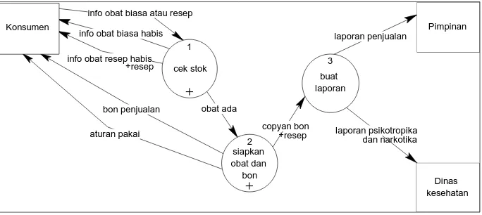 Gambar 3.4 DFD  tingkat-0 (nol) 