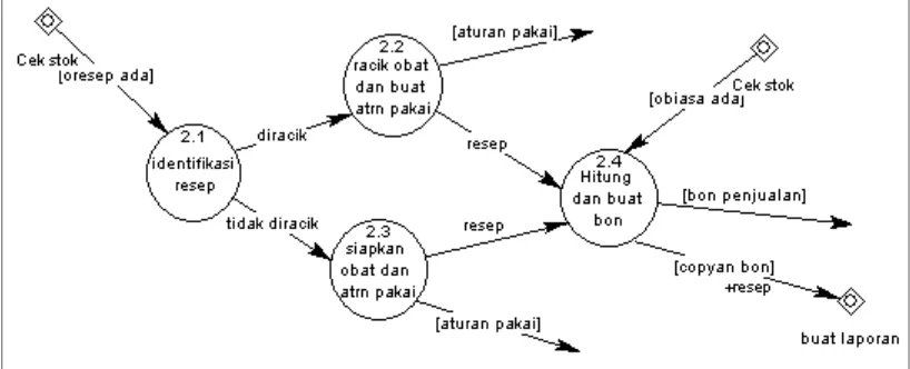 Gambar 3.6 DFD  tingkat-1 (satu) 