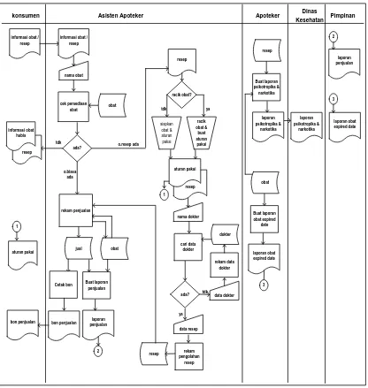 Gambar 4.1 Flow  Map Prosedur Penjualan Obat 