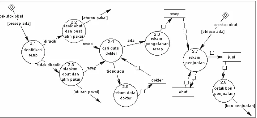 Gambar 4.4 DFD  tingkat-1 (satu) 