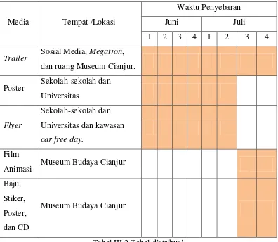 Tabel III.2 Tabel distribusi 