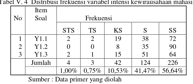 Tabel V. 4  Distribusi frekuensi variabel intensi kewirausahaan mahasiswa 