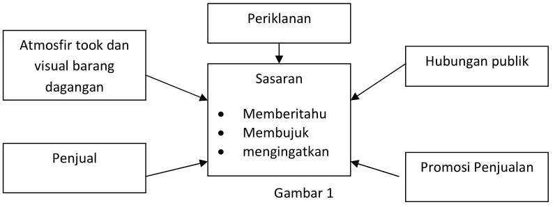Gambar 1 Tujuan dan Media Propmosi 