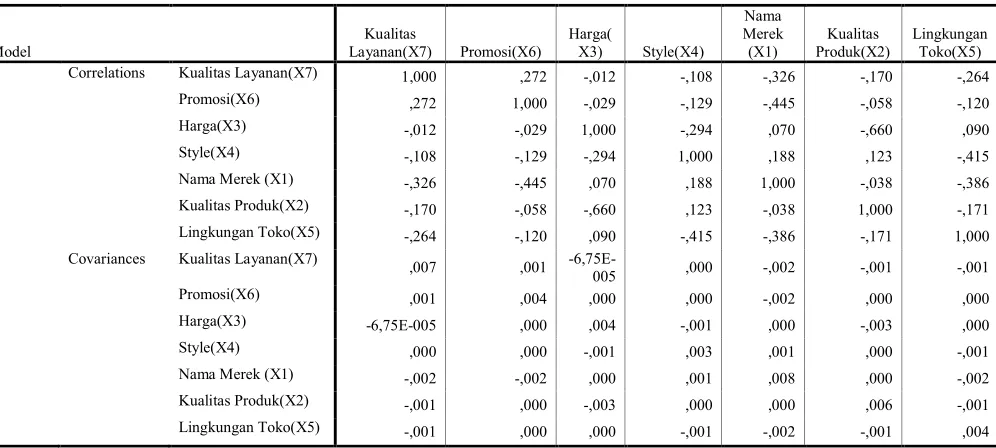 Tabel 8 Coefficients(a) 